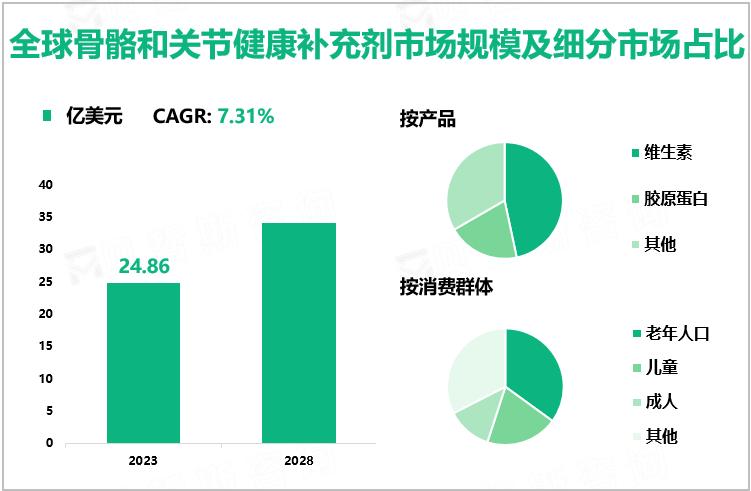 2023年全球骨骼和关节健康补充剂市场规模为24.86亿美元，维生素需求最大
