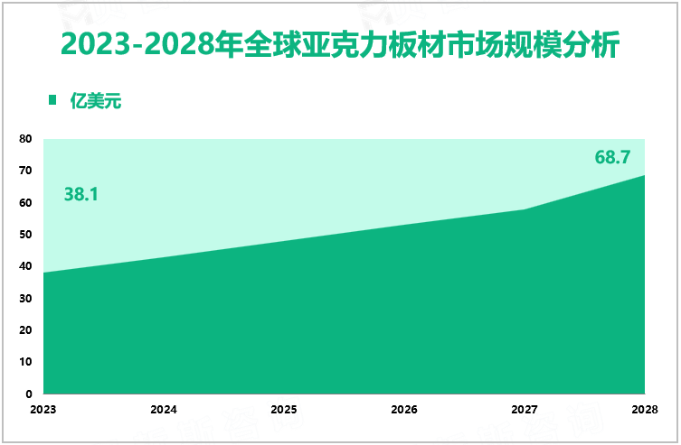 亚克力板材增量市场：2023-2028年全球市场规模将增长30.6亿美元