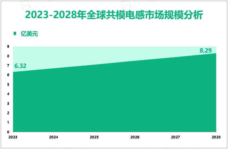共模电感增量市场：2023-2028年全球市场规模将增长1.97亿美元