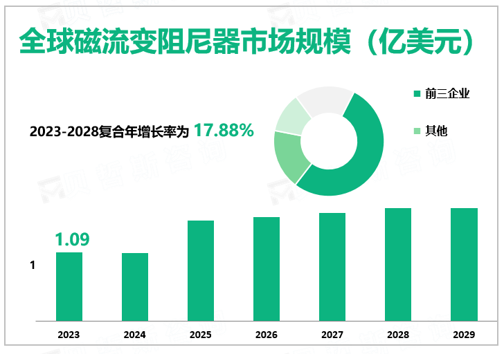 2023年全球磁流变阻尼器行业市场规模1.09亿美元，单管细分是主要产品类型