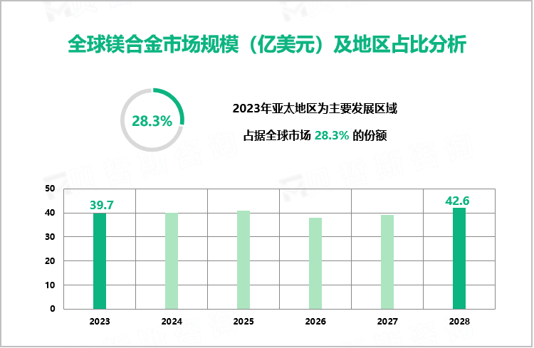 ​2023年全球镁合金市场规模为39.7亿美元，亚太市场占比达28.3%
