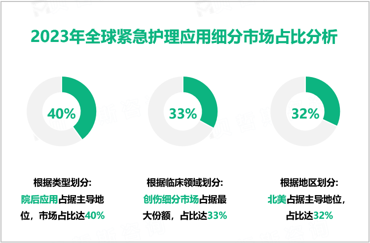 紧急护理应用发展趋势：2023-2028年全球市场规模CAGR高达39.7%